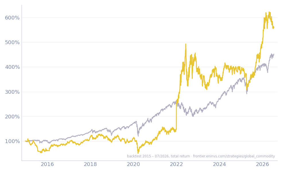 Бэктест Global Commodities против S&P 500
